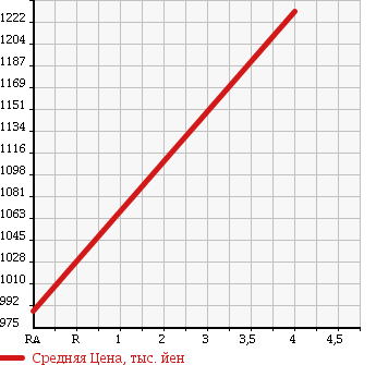 Аукционная статистика: График изменения цены TOYOTA Тойота  TOYOACE Тойо Айс  2013 3000 KDY231 LONG JUSTLOW в зависимости от аукционных оценок